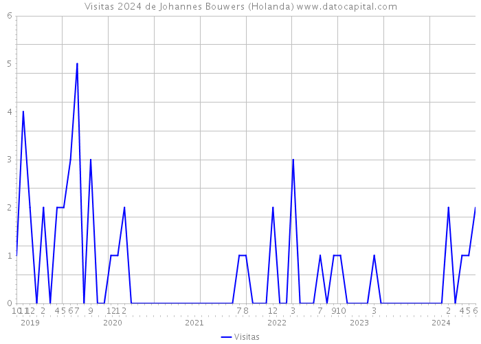 Visitas 2024 de Johannes Bouwers (Holanda) 