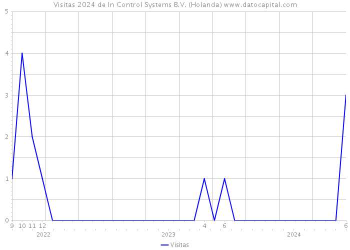 Visitas 2024 de In Control Systems B.V. (Holanda) 