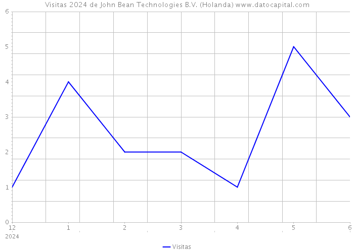 Visitas 2024 de John Bean Technologies B.V. (Holanda) 