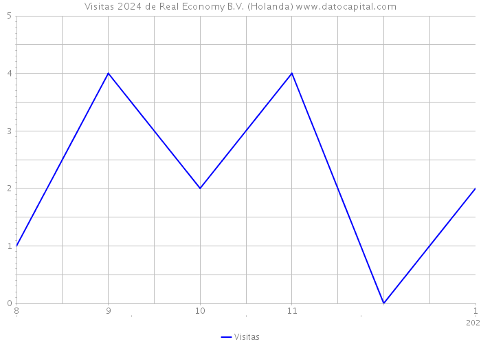 Visitas 2024 de Real Economy B.V. (Holanda) 