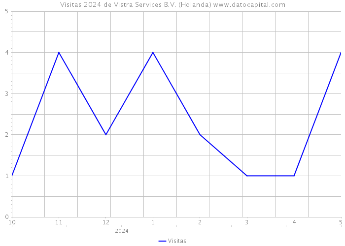 Visitas 2024 de Vistra Services B.V. (Holanda) 