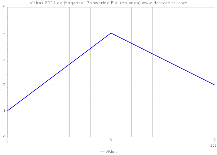 Visitas 2024 de Jongeneel-Zonwering B.V. (Holanda) 