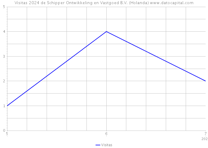 Visitas 2024 de Schipper Ontwikkeling en Vastgoed B.V. (Holanda) 