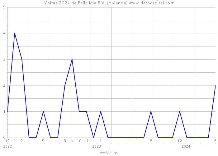 Visitas 2024 de Bella Mia B.V. (Holanda) 