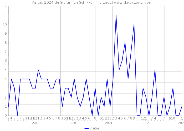 Visitas 2024 de Stefan Jan Schikker (Holanda) 