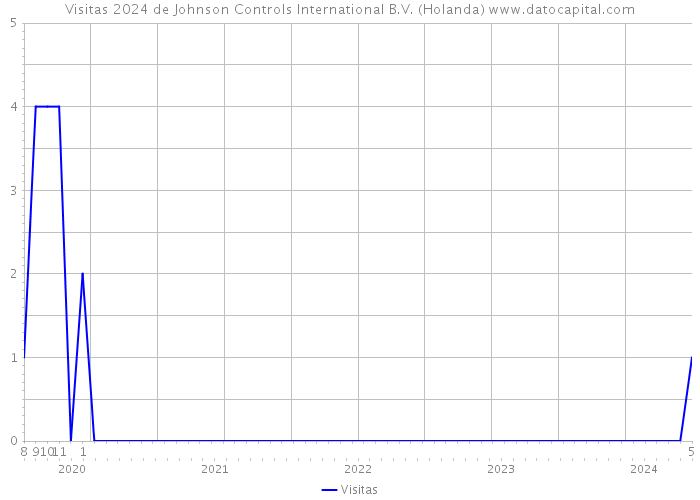 Visitas 2024 de Johnson Controls International B.V. (Holanda) 