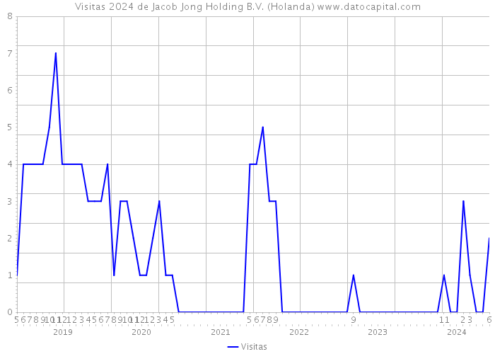 Visitas 2024 de Jacob Jong Holding B.V. (Holanda) 