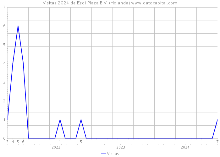 Visitas 2024 de Ezgi Plaza B.V. (Holanda) 