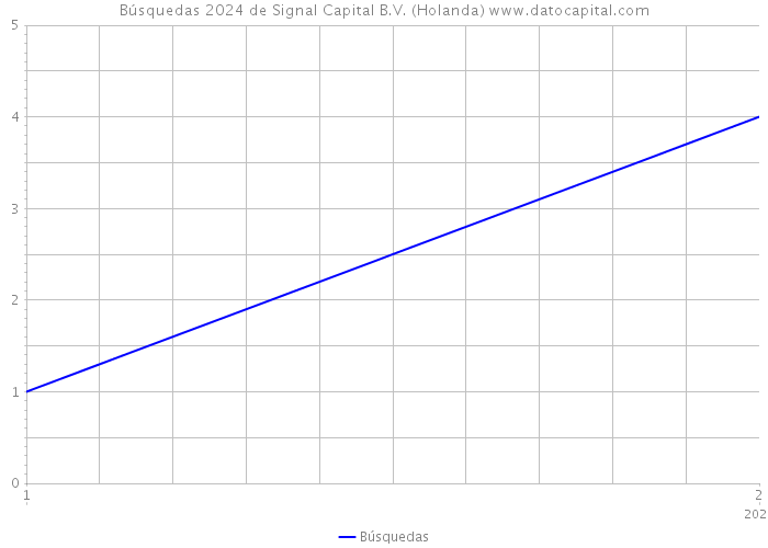 Búsquedas 2024 de Signal Capital B.V. (Holanda) 