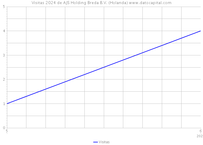 Visitas 2024 de AJS Holding Breda B.V. (Holanda) 