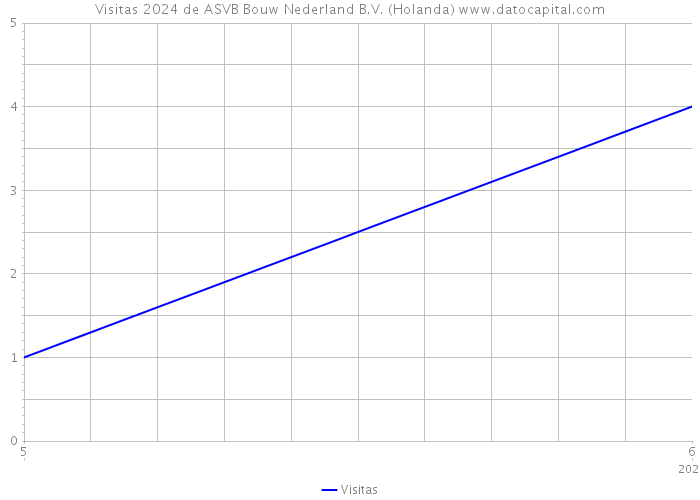 Visitas 2024 de ASVB Bouw Nederland B.V. (Holanda) 