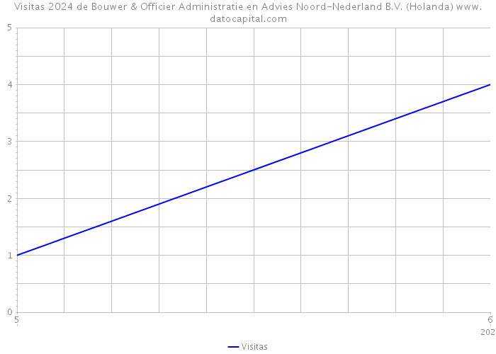 Visitas 2024 de Bouwer & Officier Administratie en Advies Noord-Nederland B.V. (Holanda) 