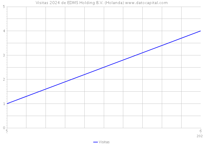 Visitas 2024 de EDMS Holding B.V. (Holanda) 