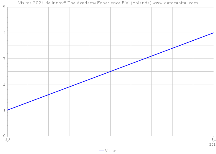 Visitas 2024 de Innov8 The Academy Experience B.V. (Holanda) 
