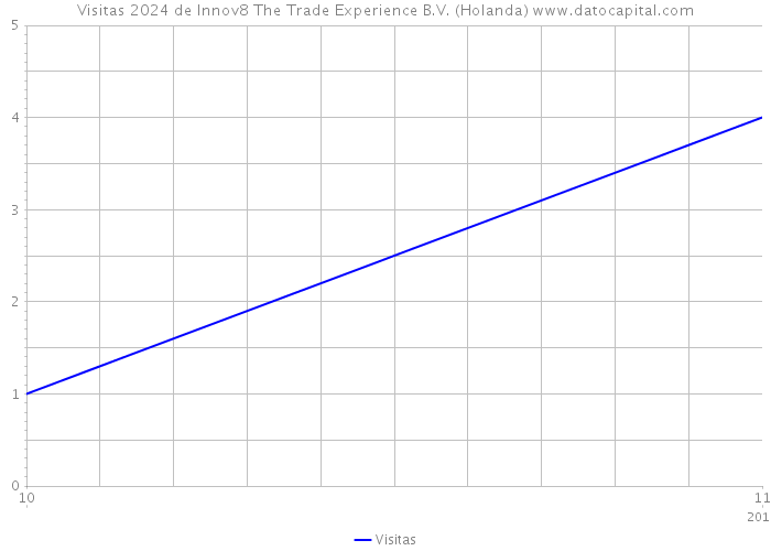 Visitas 2024 de Innov8 The Trade Experience B.V. (Holanda) 