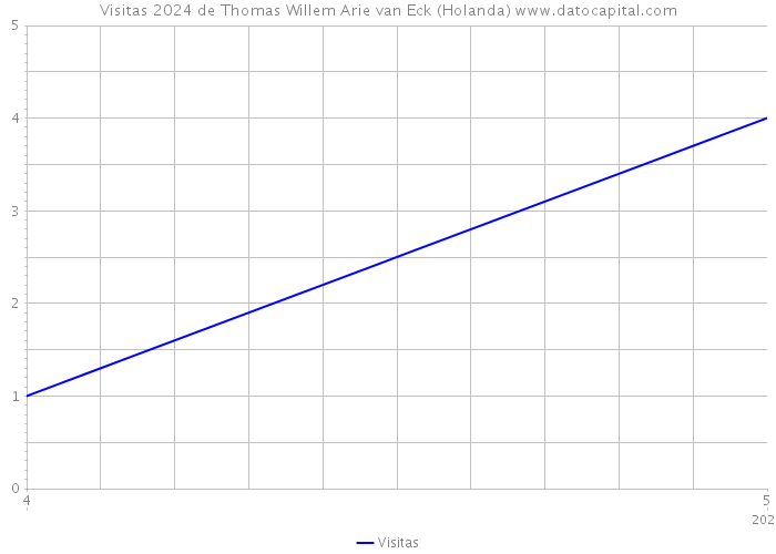 Visitas 2024 de Thomas Willem Arie van Eck (Holanda) 