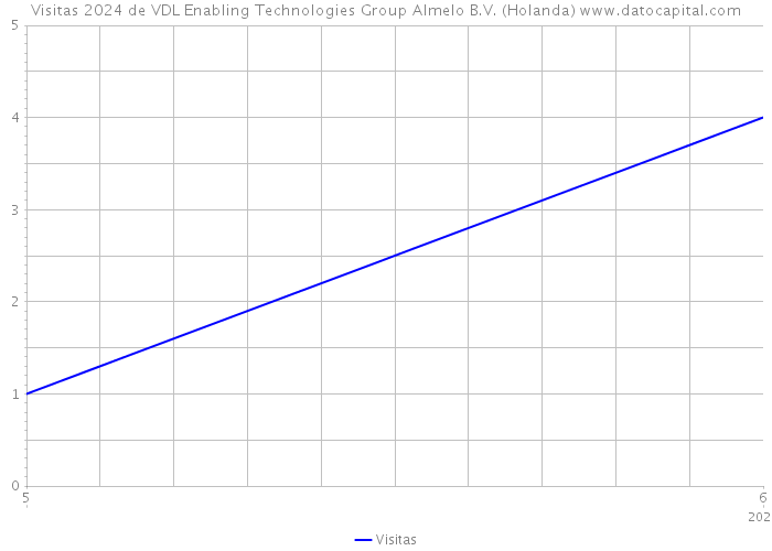 Visitas 2024 de VDL Enabling Technologies Group Almelo B.V. (Holanda) 