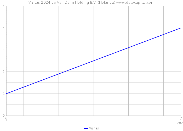Visitas 2024 de Van Dalm Holding B.V. (Holanda) 