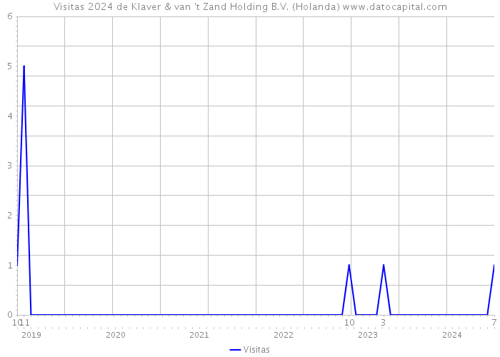 Visitas 2024 de Klaver & van 't Zand Holding B.V. (Holanda) 