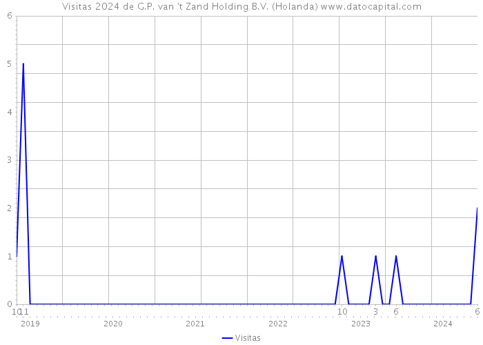 Visitas 2024 de G.P. van 't Zand Holding B.V. (Holanda) 