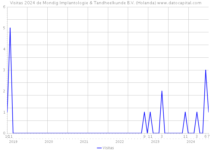 Visitas 2024 de Mondig Implantologie & Tandheelkunde B.V. (Holanda) 