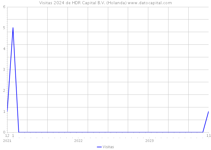 Visitas 2024 de HDR Capital B.V. (Holanda) 
