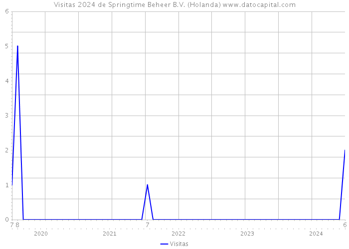 Visitas 2024 de Springtime Beheer B.V. (Holanda) 