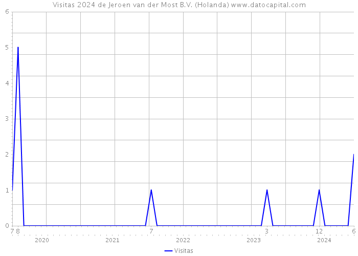 Visitas 2024 de Jeroen van der Most B.V. (Holanda) 