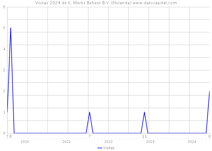 Visitas 2024 de K. Merks Beheer B.V. (Holanda) 