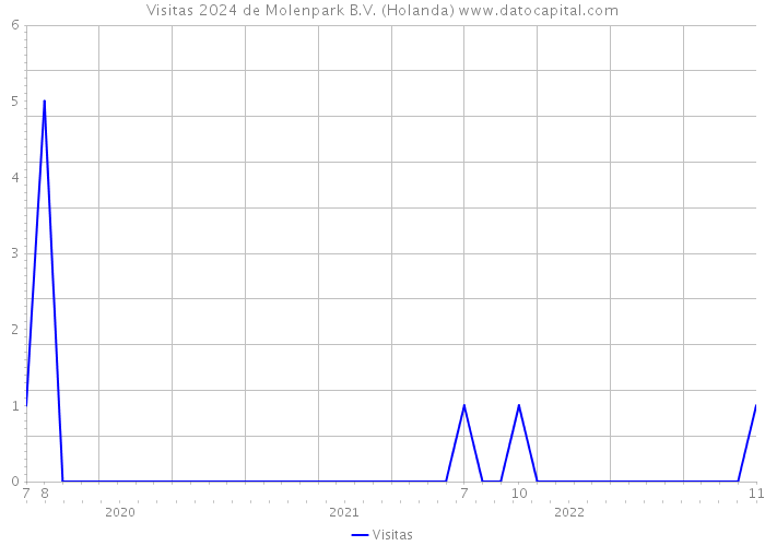 Visitas 2024 de Molenpark B.V. (Holanda) 