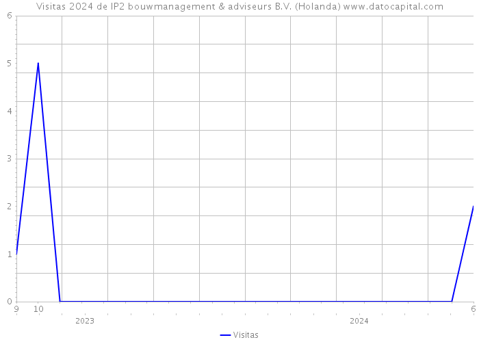 Visitas 2024 de IP2 bouwmanagement & adviseurs B.V. (Holanda) 