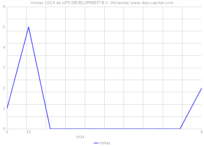 Visitas 2024 de LIPS DEVELOPMENT B.V. (Holanda) 