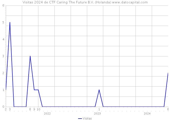 Visitas 2024 de CTF Caring The Future B.V. (Holanda) 