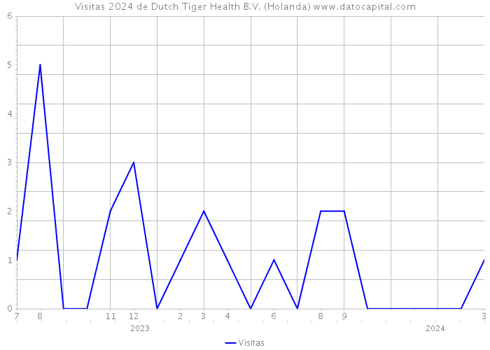 Visitas 2024 de Dutch Tiger Health B.V. (Holanda) 