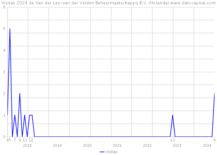 Visitas 2024 de Van der Lee-van der Velden Beheermaatschappij B.V. (Holanda) 