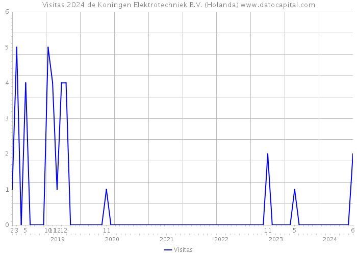 Visitas 2024 de Koningen Elektrotechniek B.V. (Holanda) 