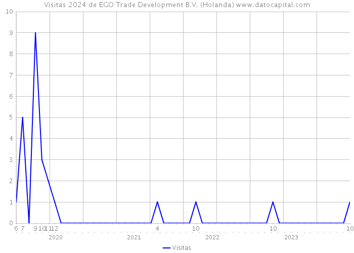 Visitas 2024 de EGO Trade Development B.V. (Holanda) 
