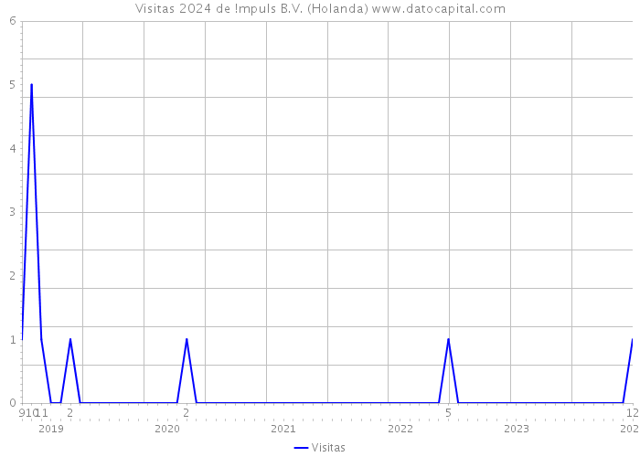 Visitas 2024 de !mpuls B.V. (Holanda) 