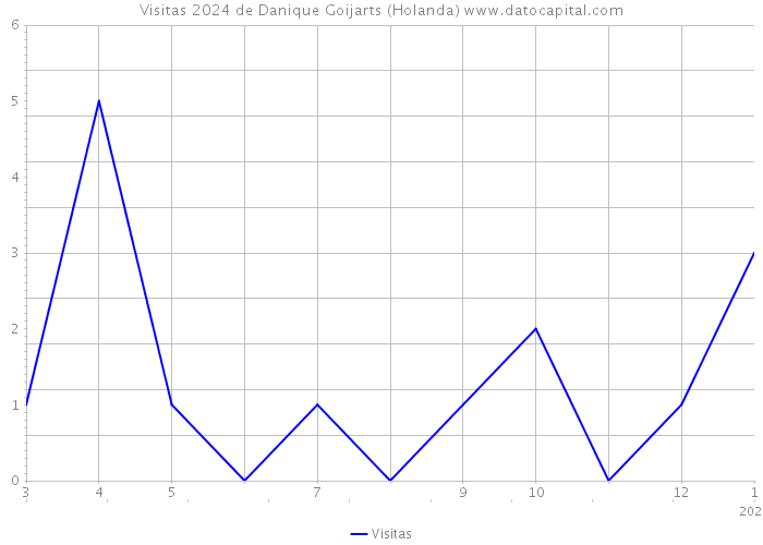 Visitas 2024 de Danique Goijarts (Holanda) 