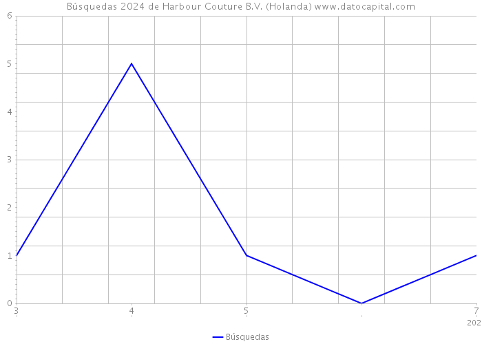 Búsquedas 2024 de Harbour Couture B.V. (Holanda) 