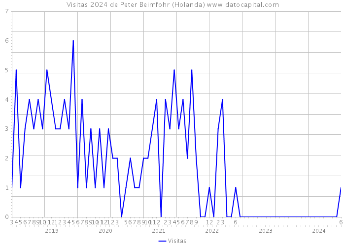 Visitas 2024 de Peter Beimfohr (Holanda) 