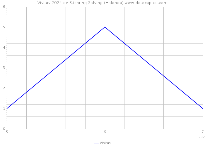 Visitas 2024 de Stichting Solving (Holanda) 