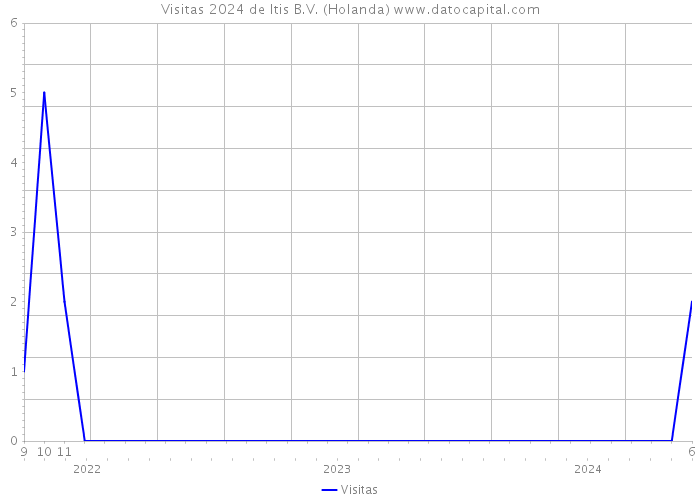 Visitas 2024 de Itis B.V. (Holanda) 