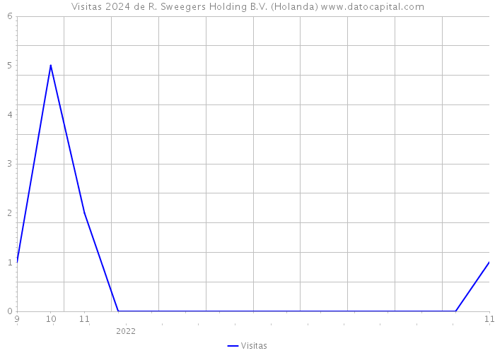 Visitas 2024 de R. Sweegers Holding B.V. (Holanda) 