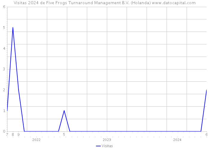 Visitas 2024 de Five Frogs Turnaround Management B.V. (Holanda) 