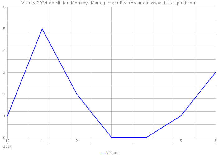 Visitas 2024 de Million Monkeys Management B.V. (Holanda) 