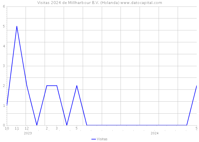 Visitas 2024 de Millharbour B.V. (Holanda) 