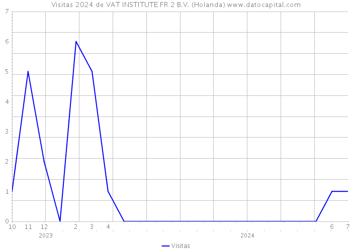 Visitas 2024 de VAT INSTITUTE FR 2 B.V. (Holanda) 
