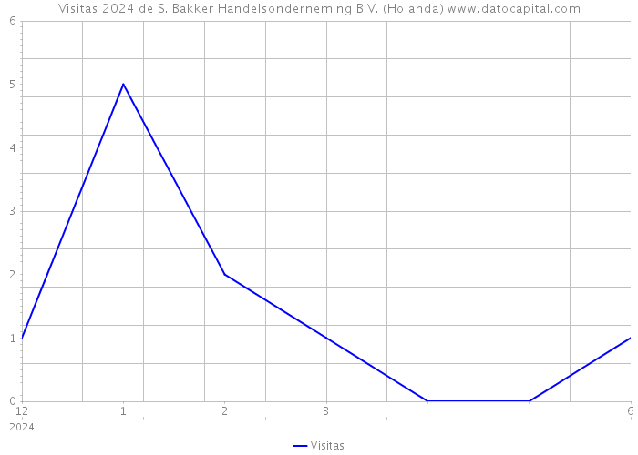 Visitas 2024 de S. Bakker Handelsonderneming B.V. (Holanda) 