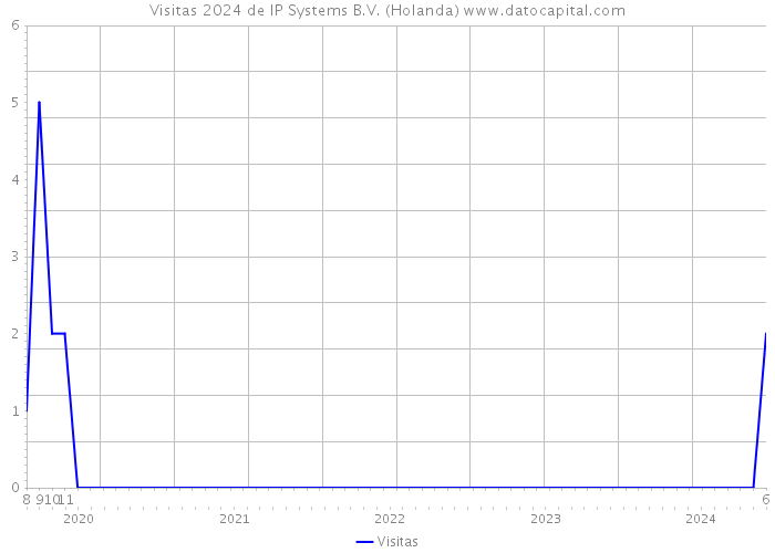 Visitas 2024 de IP Systems B.V. (Holanda) 